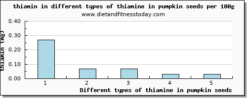 thiamine in pumpkin seeds thiamin per 100g